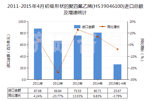 2011-2015年4月初級(jí)形狀的聚四氟乙烯(HS39046100)進(jìn)口總額及增速統(tǒng)計(jì) 2011-2015年4月初級(jí)形狀的聚四氟乙烯(HS39046100)進(jìn)口總額及增速統(tǒng)計(jì)